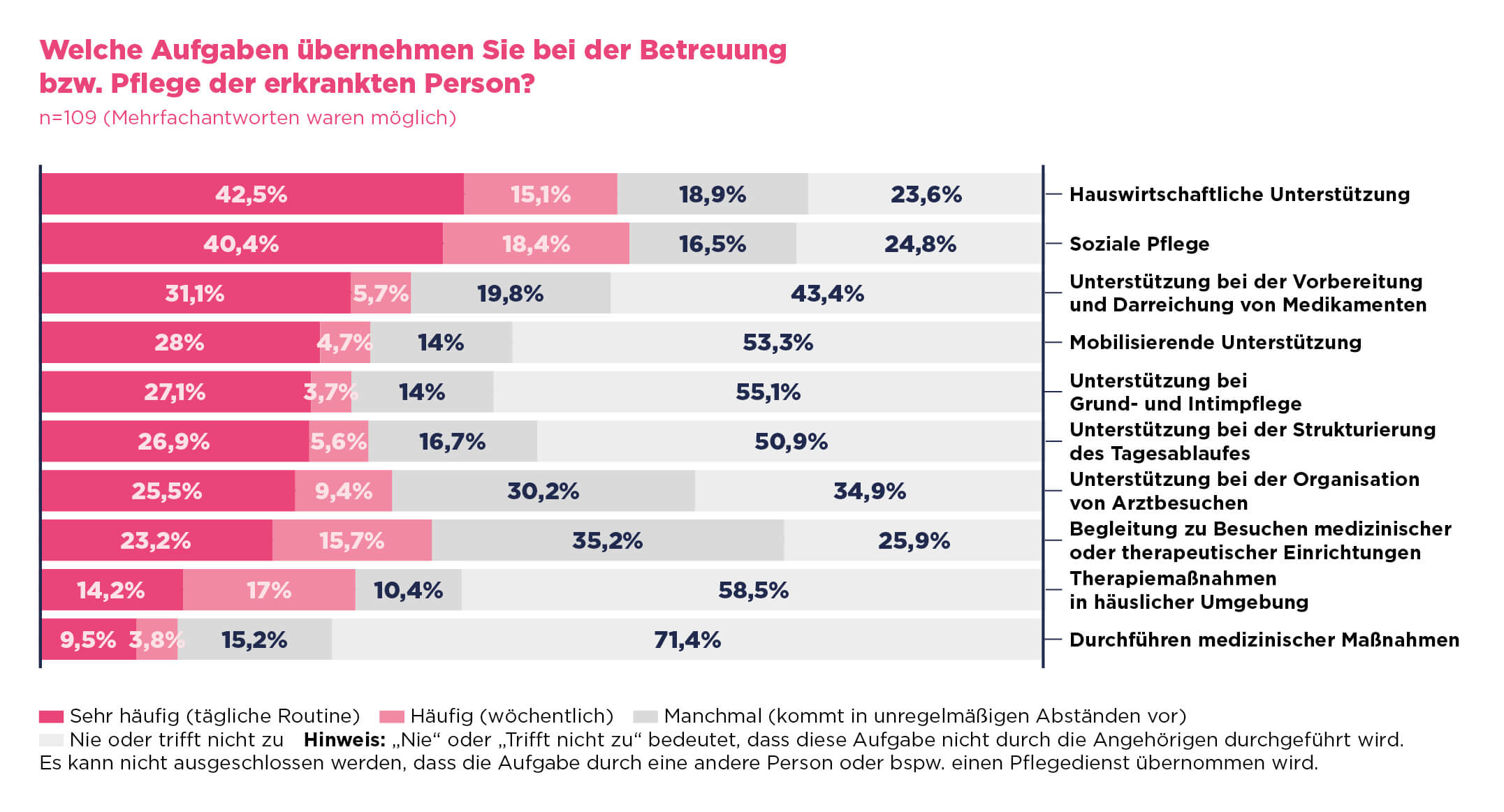 Die Grafik zeigt die vielfältigen Aufgaben, die unterstützende Angehörige bei der Betreuung von Menschen mit seltenen Erkrankungen übernehmen.