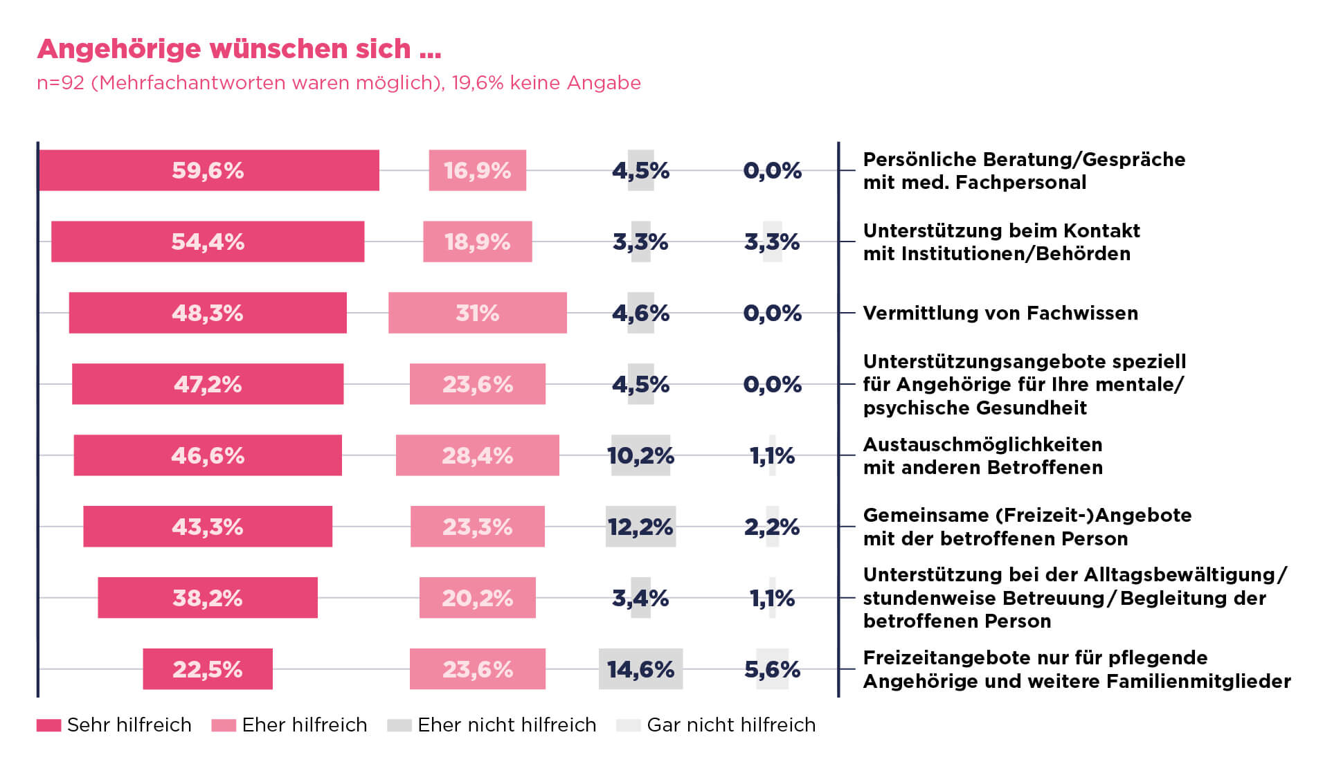 Ipsen-Report: Angehörige von Menschen mit seltenen Erkrankungen wünschen sich seelische, körperliche und organisatorische Unterstützung.