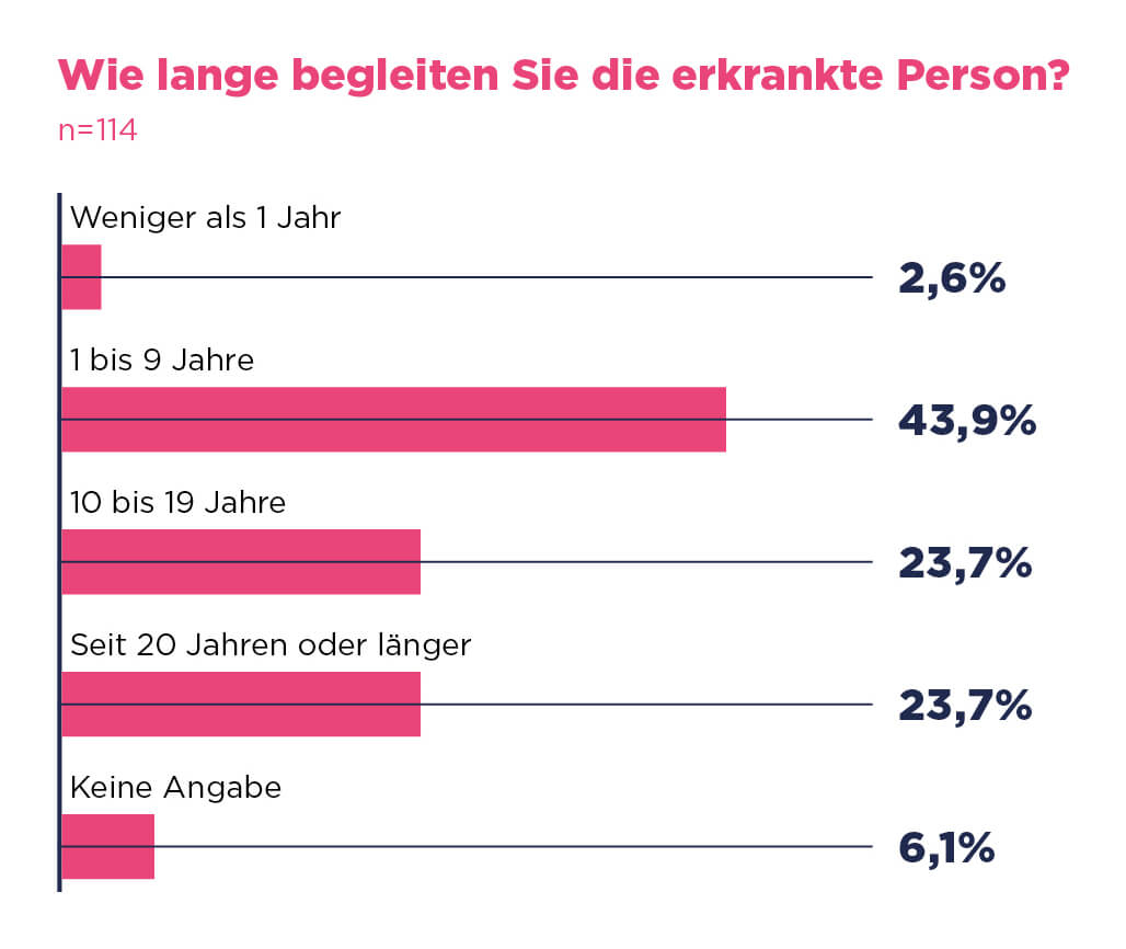 Ipsen-Report zeigt: Seit durchschnittlich 18,6 Jahren begleiten Angehörige von Menschen mit seltenen Erkrankungen die betroffene Person.