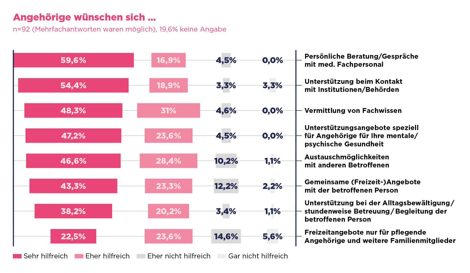 Ipsen-Report: Angehörige von Menschen mit seltenen Erkrankungen wünschen sich seelische, körperliche und organisatorische Unterstützung