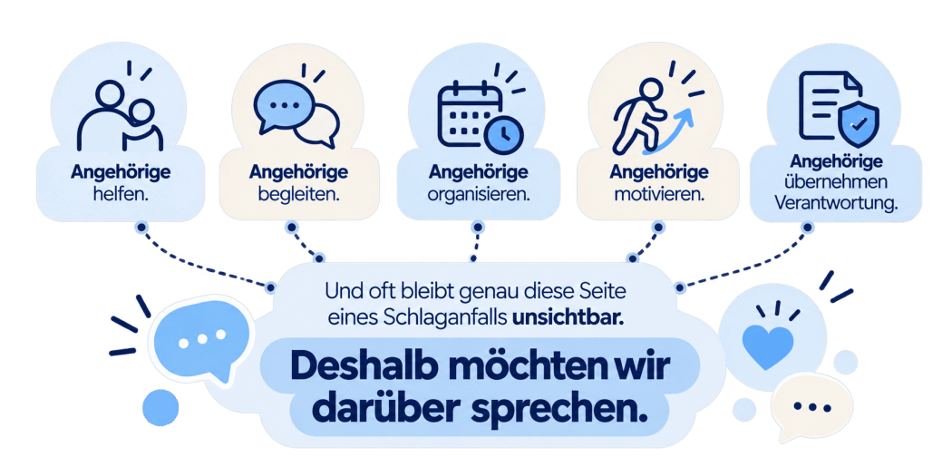 Infografik: Angehörige helfen, begleiten, organisieren, motivieren und übernehmen Verantwortung nach einem Schlaganfall.