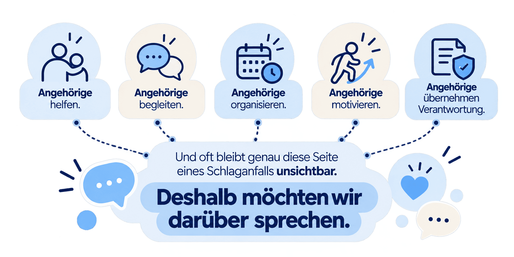 Infografik: Angehörige helfen, begleiten, organisieren, motivieren und übernehmen Verantwortung nach einem Schlaganfall.