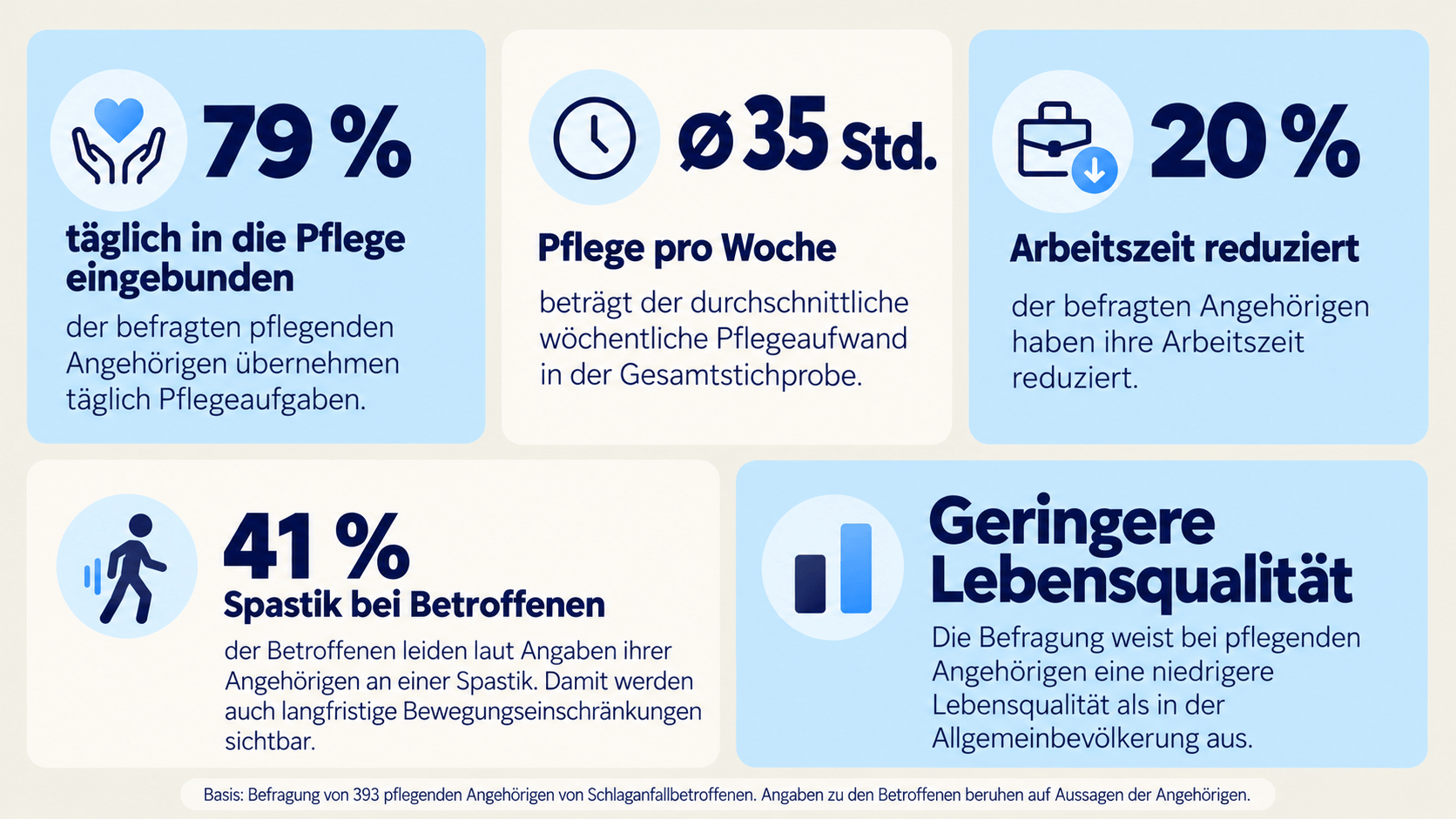 Infografik zu den Auswirkungen der Schlaganfallpflege auf pflegende Angehörige. 79 % der befragten Angehörigen übernehmen täglich Pflegeaufgaben. Der durchschnittliche Pflegeaufwand beträgt 35 Stunden pro Woche. 20 % haben ihre Arbeitszeit reduziert. Laut Angaben der Angehörigen leiden 41 % der Betroffenen an Spastik. Zudem weisen pflegende Angehörige eine geringere Lebensqualität als die Allgemeinbevölkerung auf. Grundlage ist eine Befragung von 393 pflegenden Angehörigen.